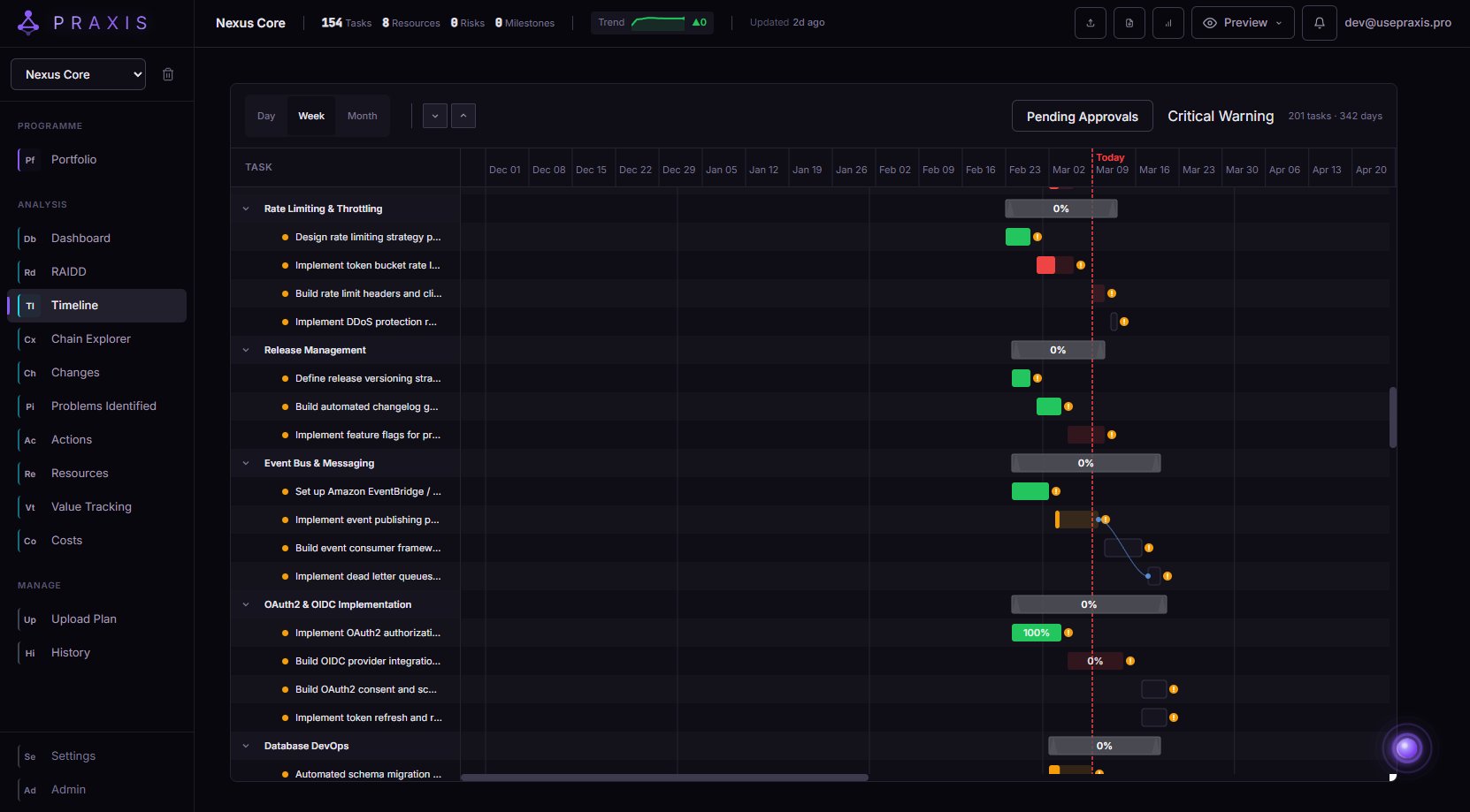 PRAXIS Gantt chart with WBS hierarchy and dependency arrows