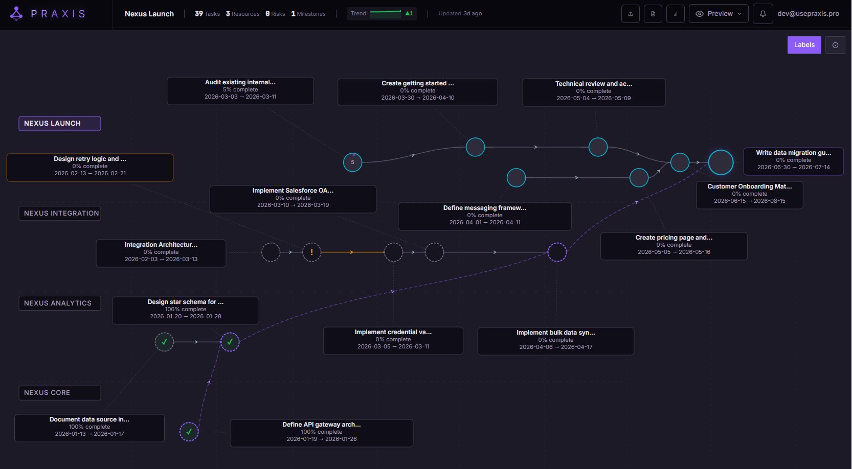 PRAXIS Chain Explorer showing cross-project dependency chains across 4 projects