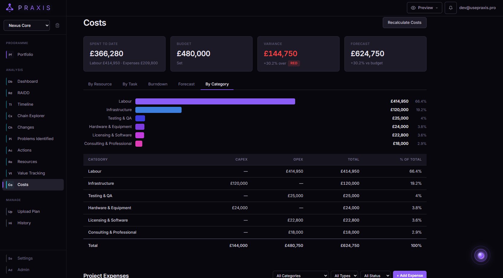 PRAXIS Costs by category with CapEx/OpEx breakdown