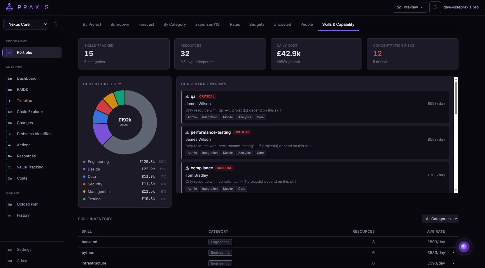 PRAXIS Skills and Capability view showing cost by category, concentration risks, and skill inventory